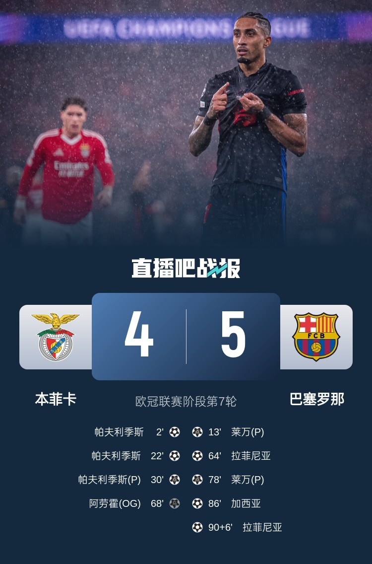  又是互捅局？巴薩、本菲卡歐冠聯(lián)賽階段曾貢獻(xiàn)5-4絕殺名局