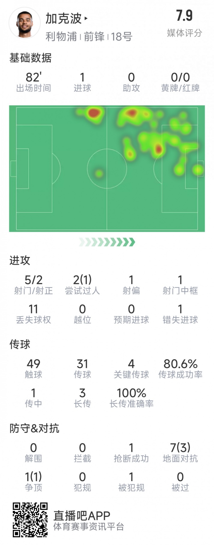  加克波本場數(shù)據(jù)：1粒進(jìn)球，4次關(guān)鍵傳球，5射2正