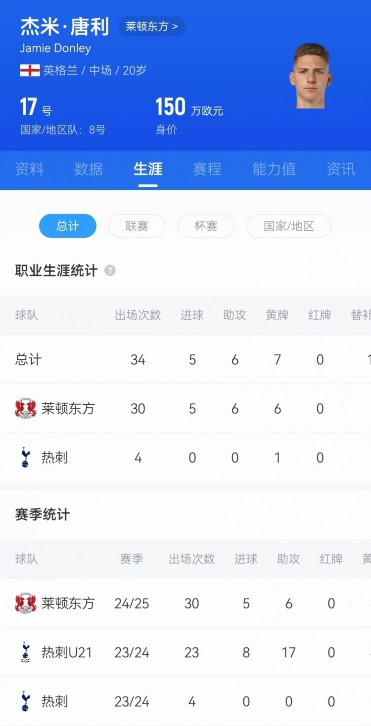  驚天吊射！20歲影鋒唐利是熱刺青訓，本賽季被外租萊頓30場5球6助