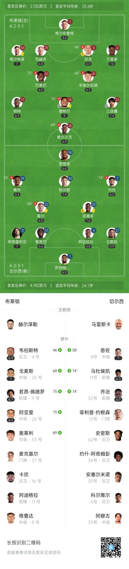  四層大巴人沒了？切爾西足總杯只換3人&1個(gè)小將，替補(bǔ)席全是小孩
