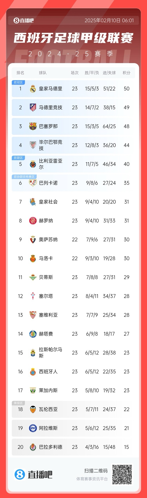  三強(qiáng)爭(zhēng)冠！西甲積分榜：巴薩第三距榜首皇馬2分，馬競(jìng)第二落后1分