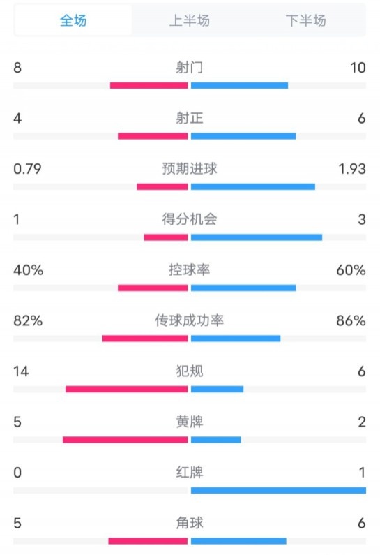  塞維利亞1-4巴薩全場(chǎng)數(shù)據(jù)：射門8-10，射正4-6，控球率40-60%