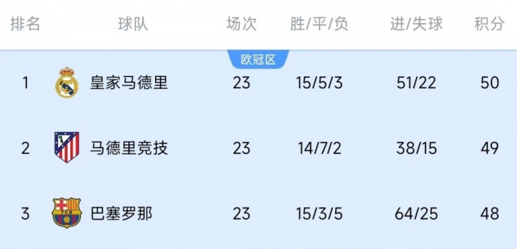  競(jìng)爭(zhēng)激烈！西甲23輪之后皇薩競(jìng)只相差2分，2013-2014賽季之后首次