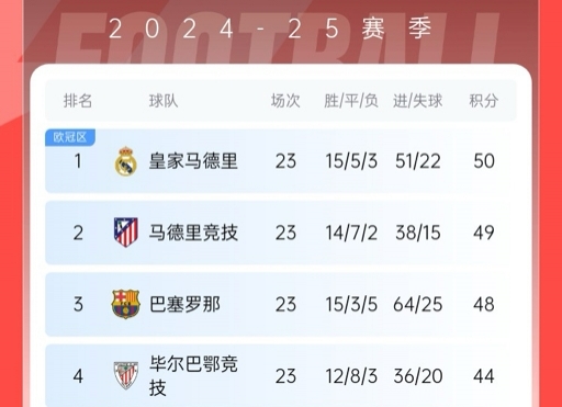  再刺激一次！13/14賽季皇薩競23輪3隊同分&爭冠到末輪，今年差2分
