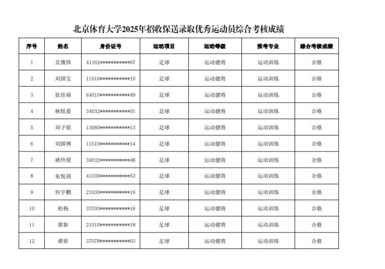  67名球員通過北體大保送錄取初審，王世杰、何宇鵬、王剛在列