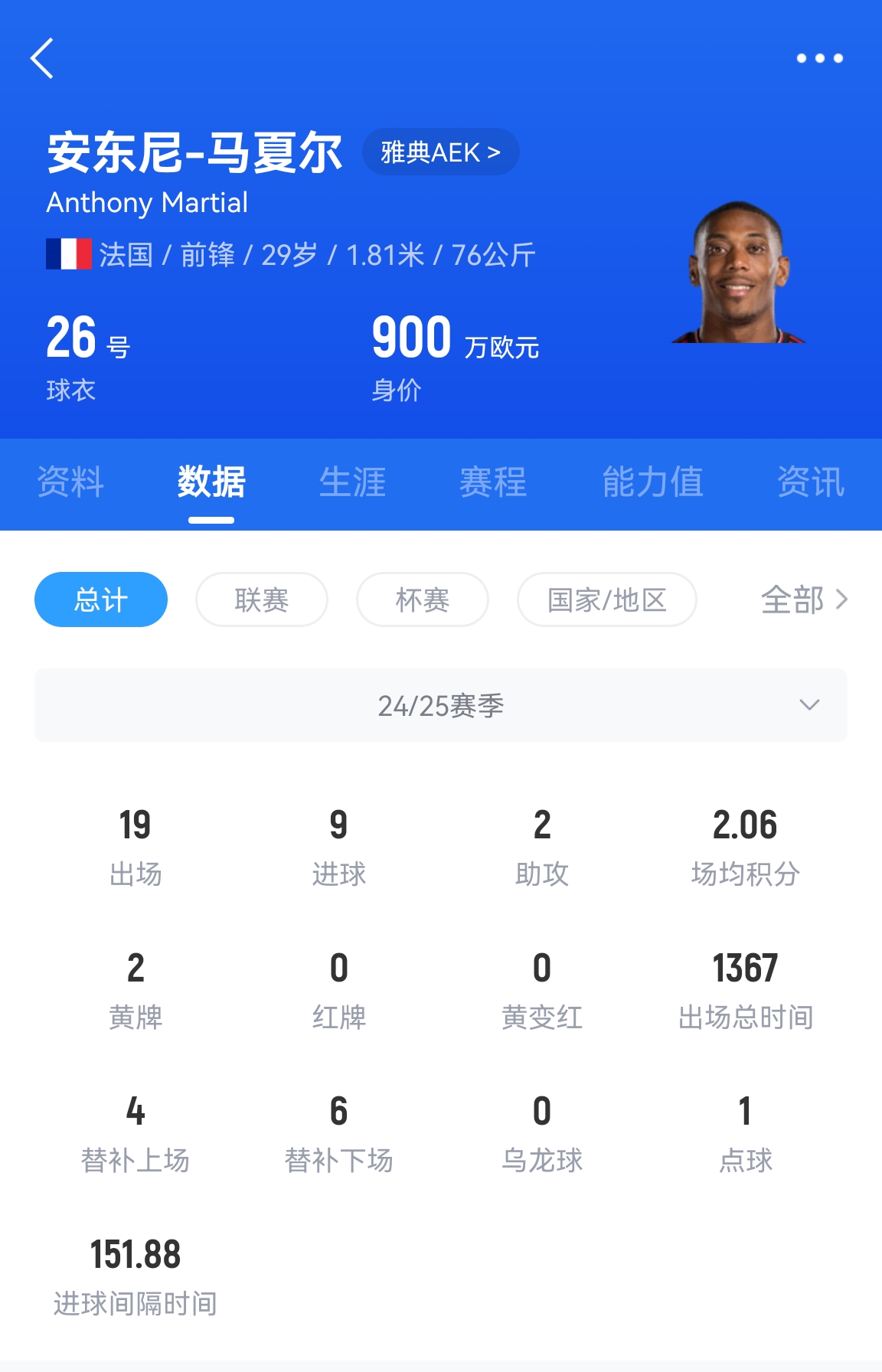  專業(yè)吃餅！馬夏爾梅開二度賽季19場(chǎng)9球，雅典AEK5-0大勝