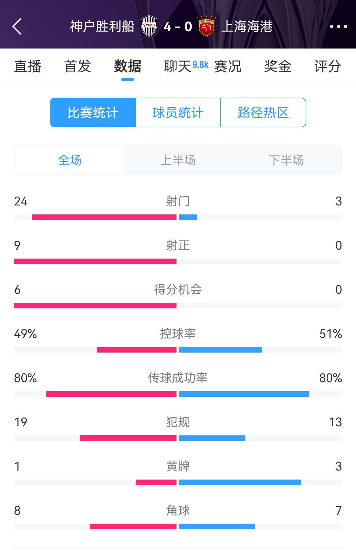  單方面碾壓！海港0-4神戶全場(chǎng)數(shù)據(jù)：射門3-24！射正0-9！