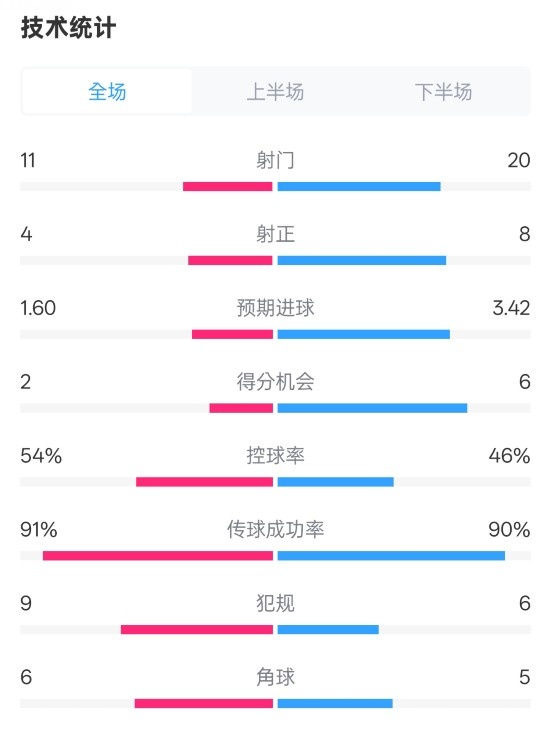  曼城2-3皇馬全場數(shù)據(jù)：射門11-20，射正4-8，控球率54%-46%