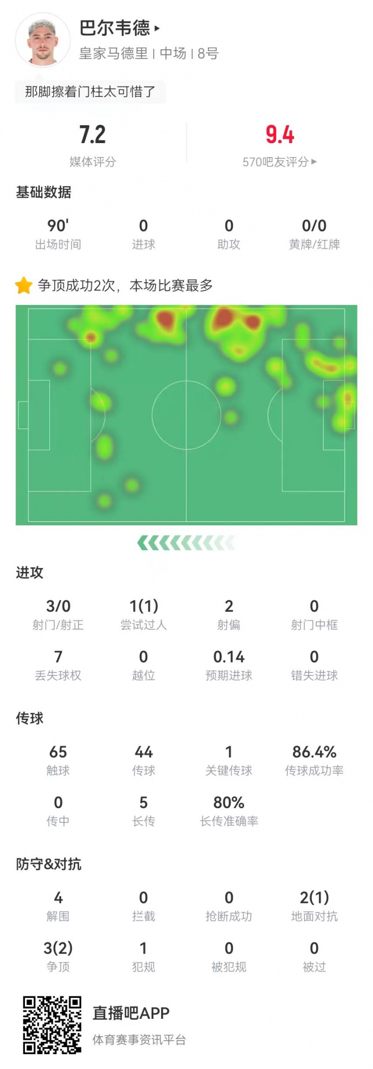  巴爾韋德踢右后衛(wèi)數(shù)據：4解圍1封堵+3射門 5長傳4成功 5對抗3成功