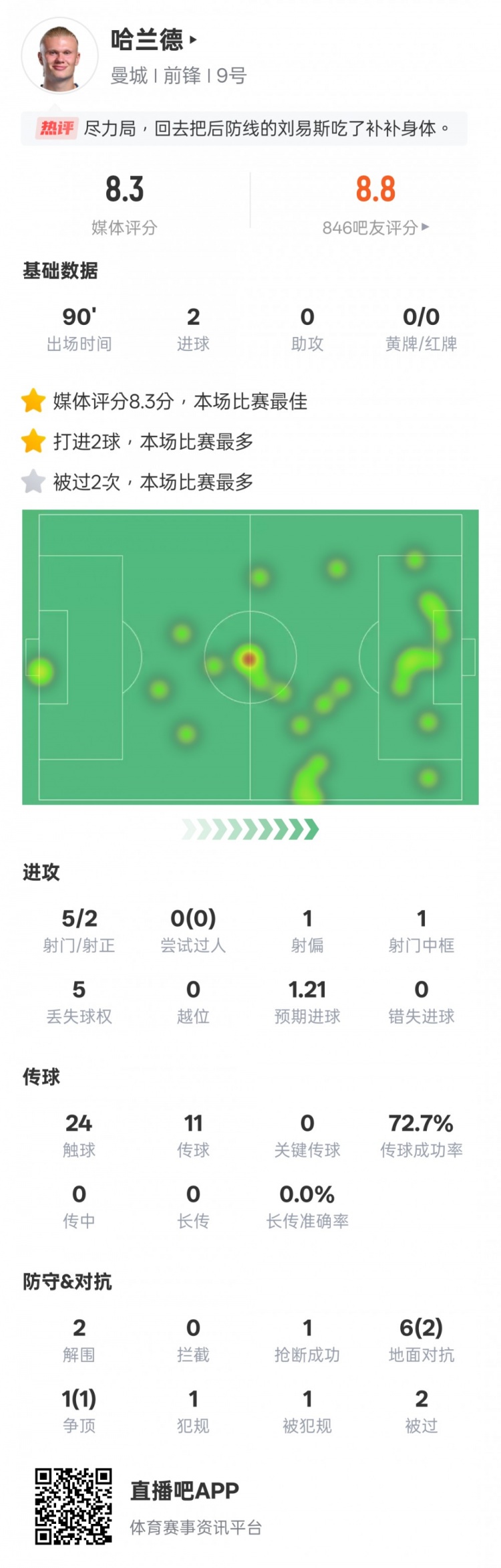  盡力了！哈蘭德本場數(shù)據(jù)：2射正2進球2解圍，評分8.3全場最高