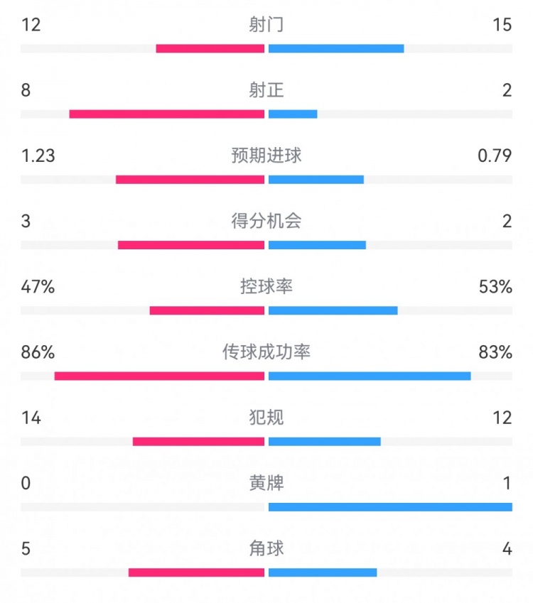  尤文2-1埃因霍溫數(shù)據：射門12-15，射正8-2，得分機會3-2