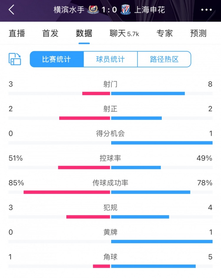  半場數(shù)據(jù)：申花不輸橫濱水手，射門次數(shù)8比3占優(yōu)&控球五五開