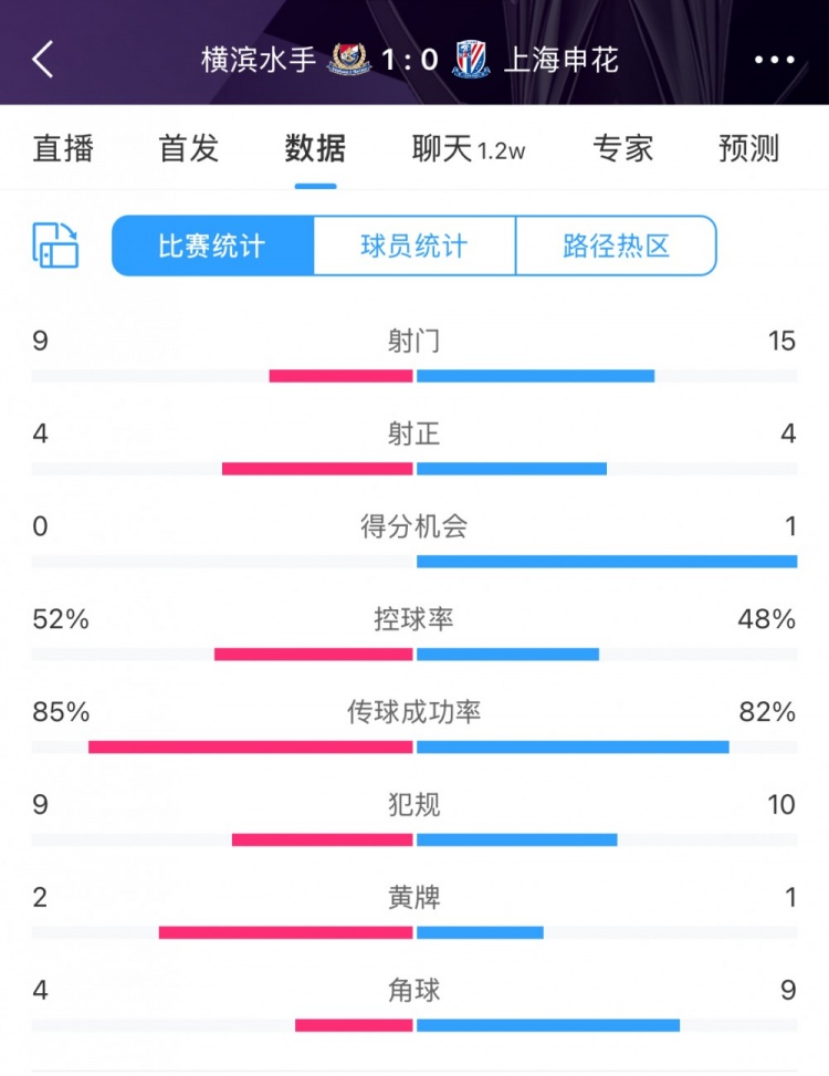  全場數(shù)據(jù)：申花射門15比9占優(yōu)，射正4比4持平，惜敗橫濱尤為可惜