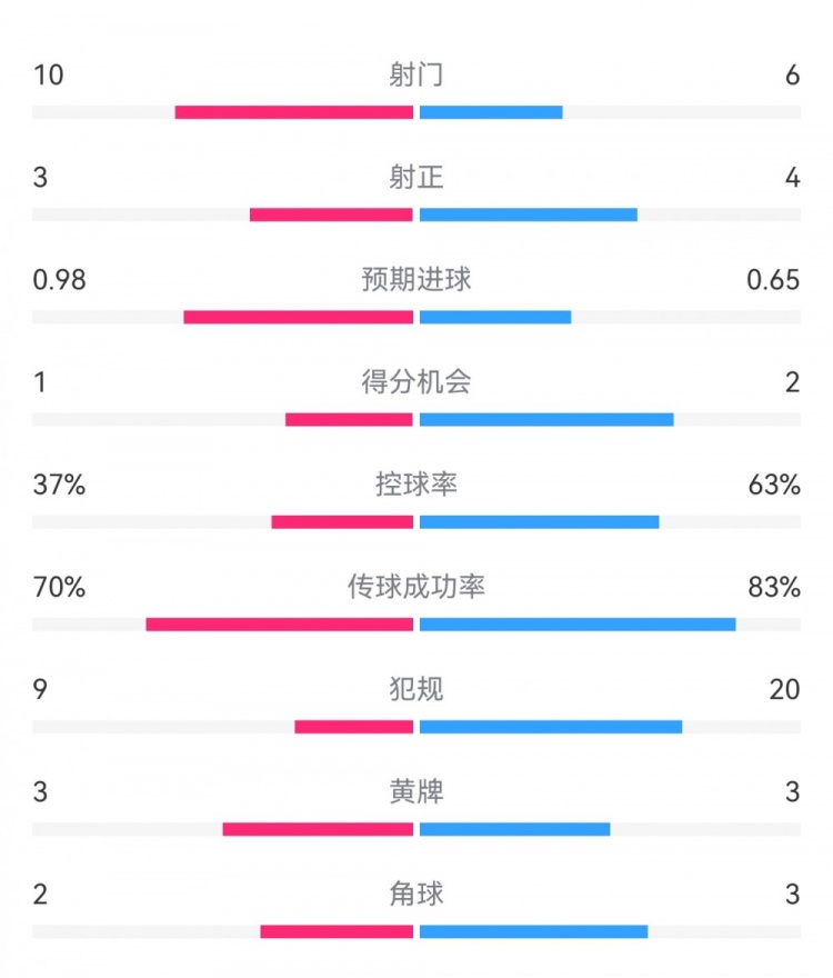 埃弗頓2-2利物浦?jǐn)?shù)據(jù)：射門10-6，射正3-4，得分機會1-2
