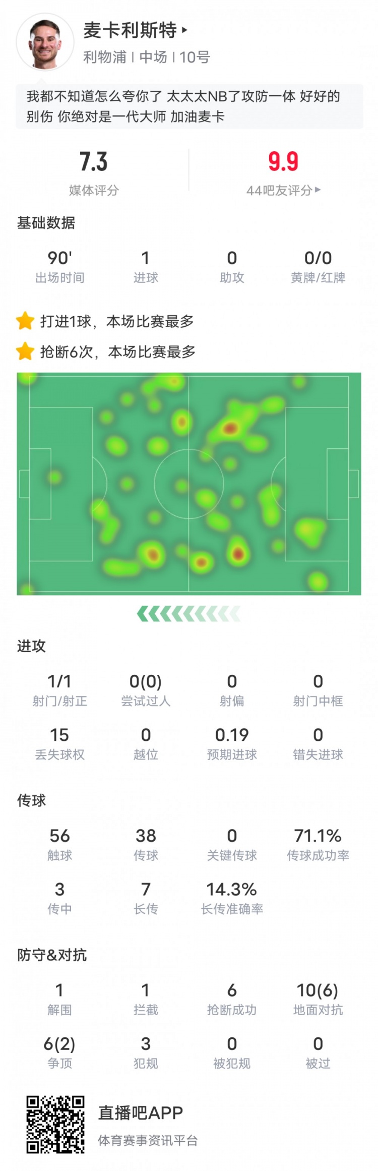  麥卡利斯特本場數(shù)據(jù)：6搶斷全場最多&1進(jìn)球1解圍1攔截，評分7.3