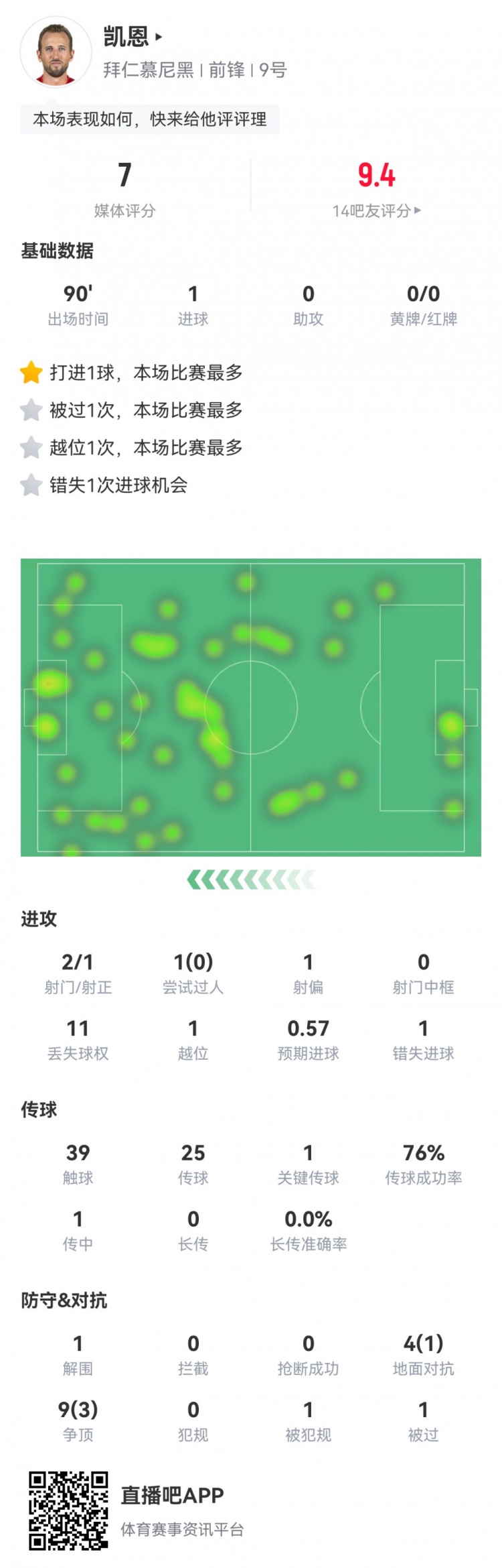  凱恩本場數(shù)據(jù)：2射1正1進(jìn)球，1次錯失進(jìn)球，1次關(guān)鍵傳球，評分7分
