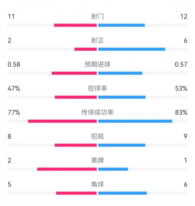  費(fèi)耶諾德1-0米蘭數(shù)據(jù)：射門11-12，射正2-6，預(yù)期進(jìn)球0.58-0.57