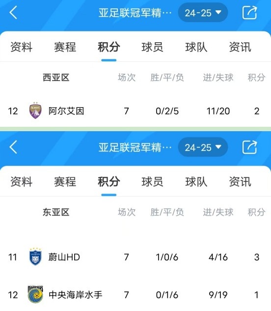  亞冠衛(wèi)冕冠軍阿爾艾因7場(chǎng)不勝，排名西亞區(qū)墊底提前出局