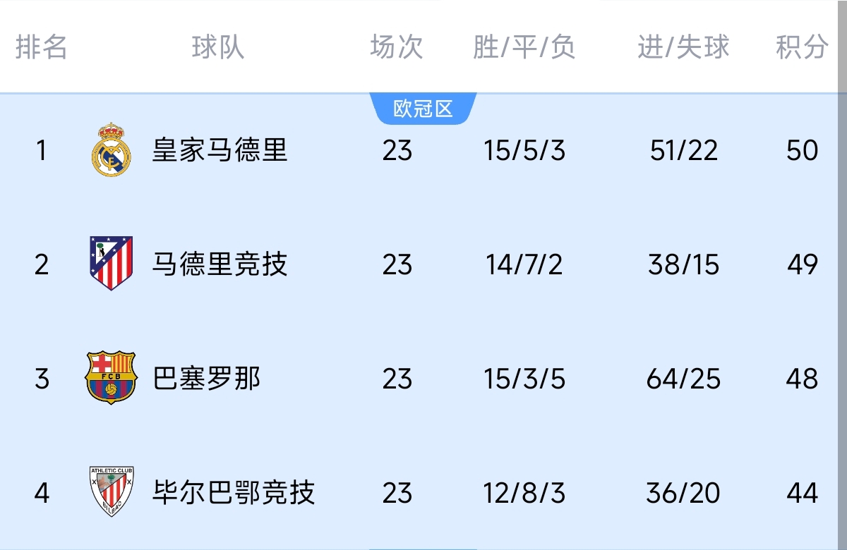  意不意外？五大聯(lián)賽領(lǐng)跑優(yōu)勢(shì)：西甲意甲僅1分，英超7德甲8法甲10