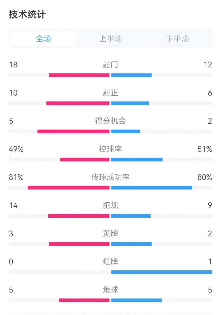  國民vs勝利全場數(shù)據(jù)：射門18-12、射正10-6、得分機會5-2