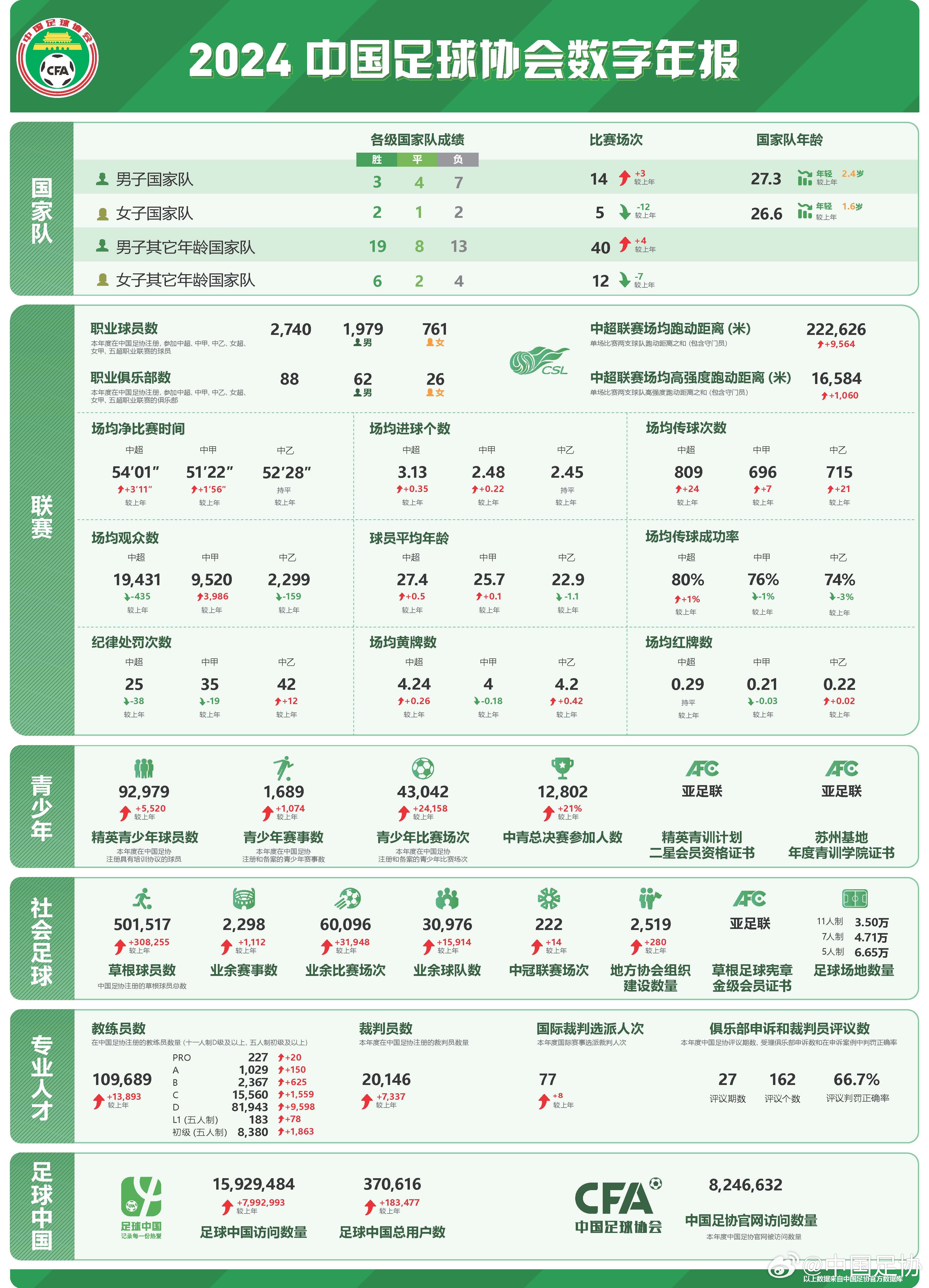  足協(xié)發(fā)布2024數(shù)字年報：男足職業(yè)球員1979人，精英青少年9.2萬