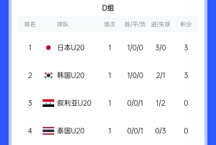  U20亞洲杯D組積分榜：日韓開門紅分列前二，泰國下輪輸韓國將出局