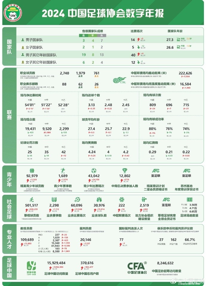  記者談中國足協(xié)數(shù)字年報(bào)：數(shù)字感覺很真實(shí)，和日韓肯定有差距