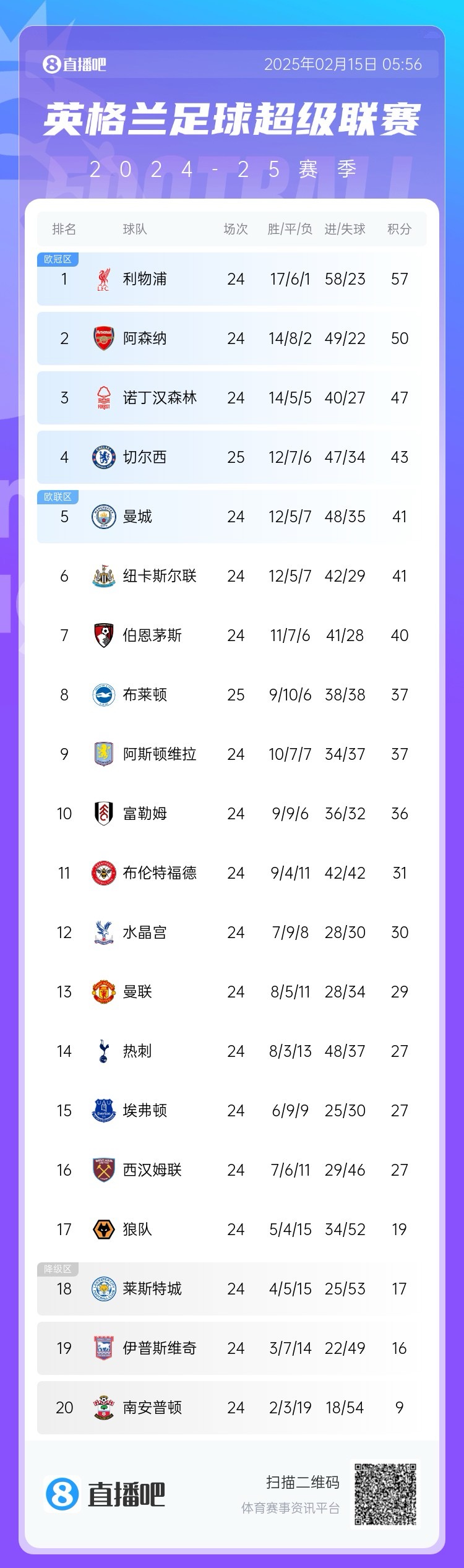  三球完?。∮⒊e分榜：切爾西先賽仍第4，領(lǐng)先曼城紐卡2分