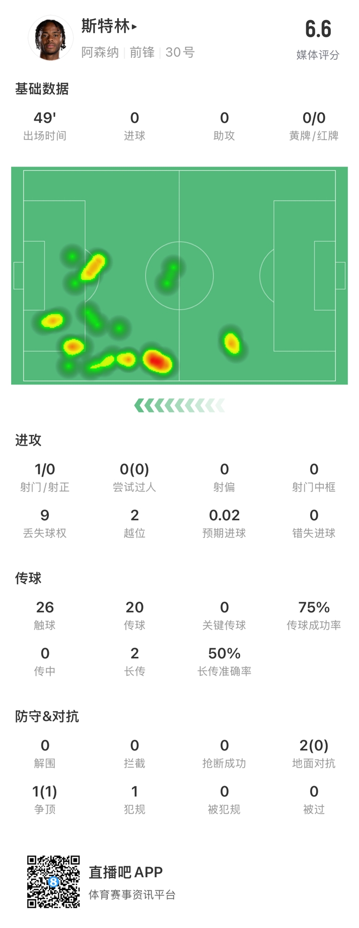  斯特林半場數(shù)據(jù)：9次丟失球權(quán)1次射門，2次越位，傳球成功率75%