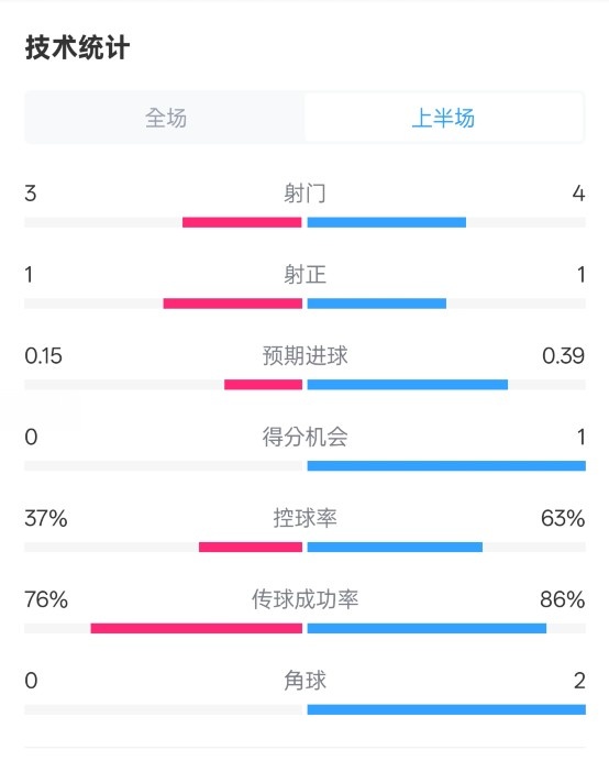  藍狐半場暫0-0阿森納數(shù)據(jù)：射門3-4，射正1-1，控球率37%-63%
