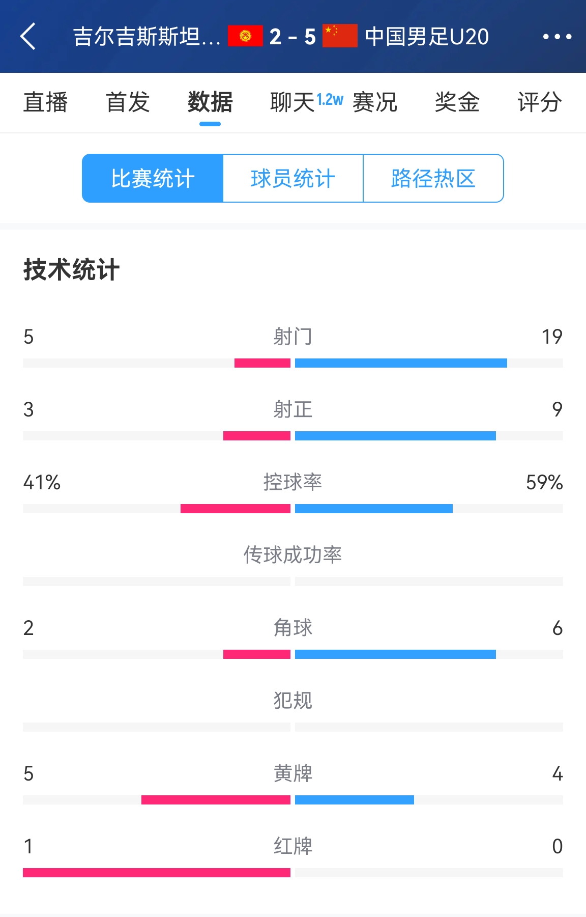  碾壓！國青5比2吉爾吉斯斯坦數(shù)據(jù)：控球率59%-41%，射門19-5