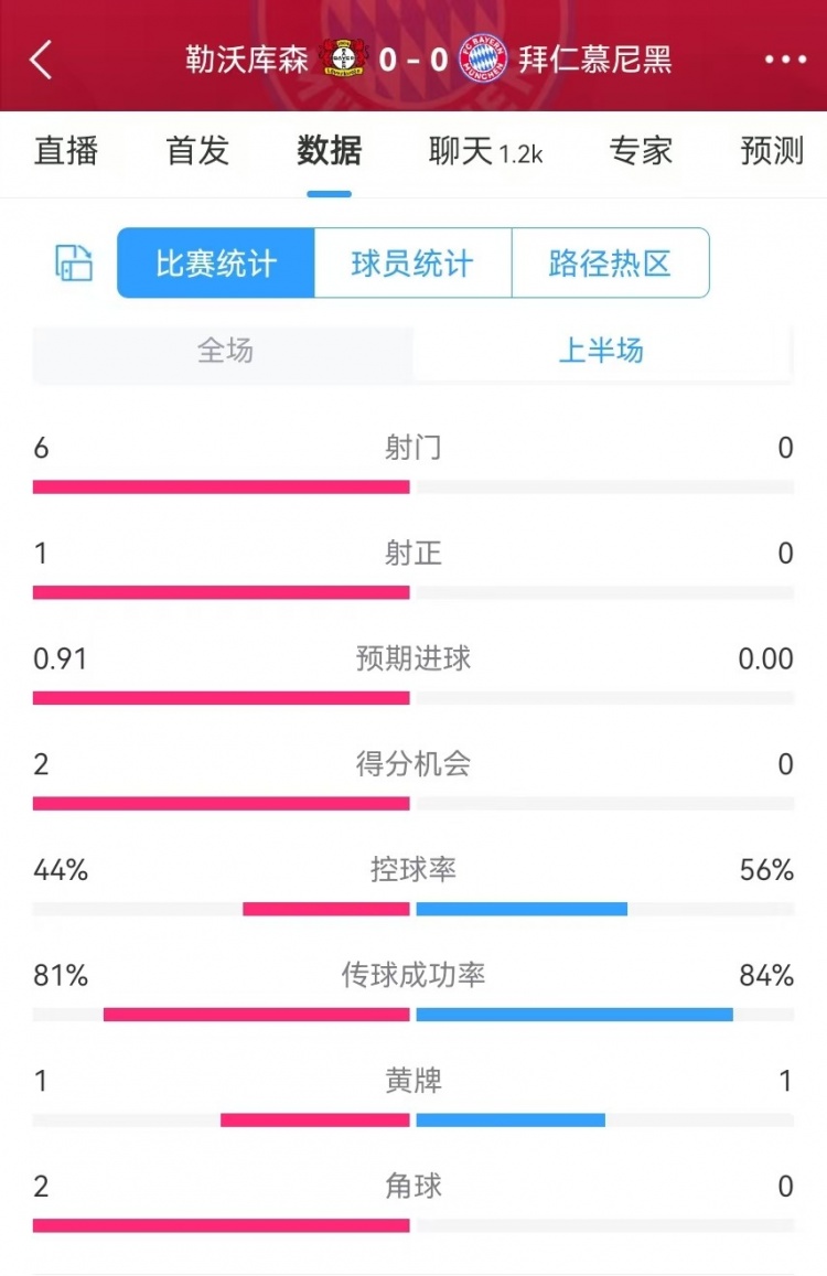  碾壓！拜仁半場(chǎng)0射門，藥廠半場(chǎng)射門6、得分機(jī)會(huì)2、預(yù)期進(jìn)球0.91