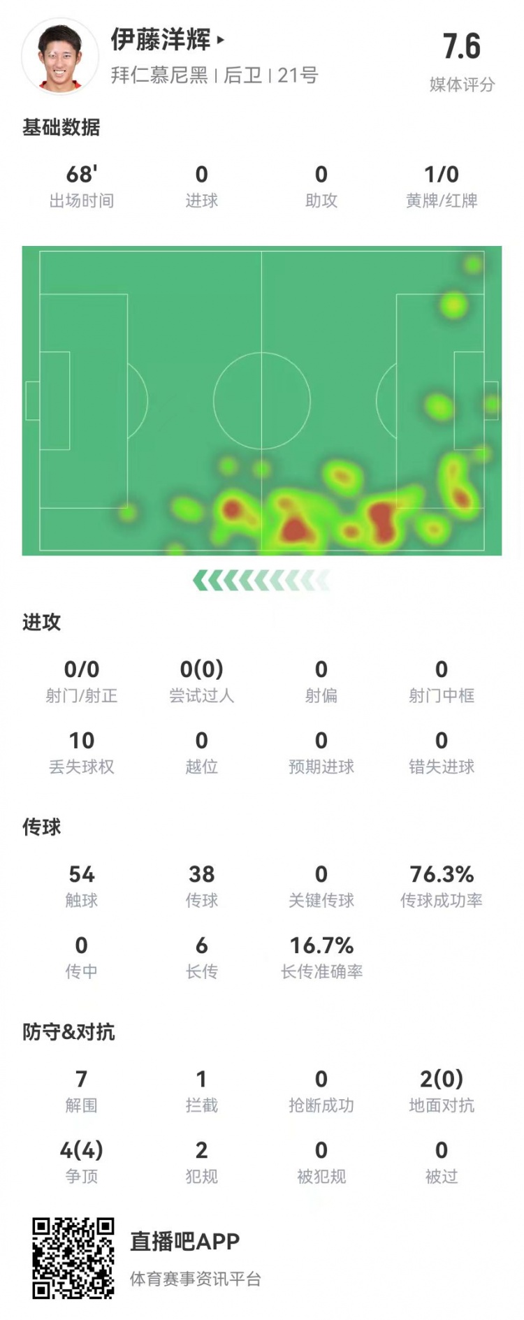  伊藤洋輝拜仁德甲首秀：7解圍+1門線解圍，6長傳1成功 獲評7.6分