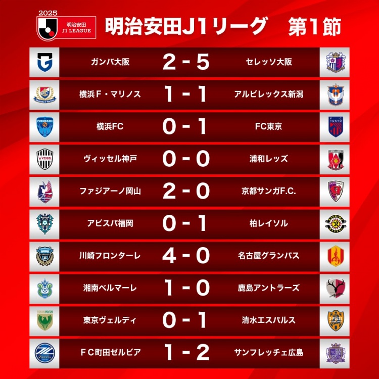  新賽季J1首輪情況：大阪櫻花5-2大阪鋼巴，川崎前鋒4-0名古屋鯨八
