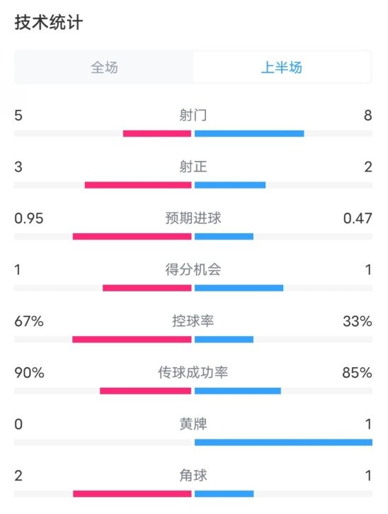  熱刺1-0曼聯(lián)半場(chǎng)數(shù)據(jù)：射門(mén)5-8，射正3-2，控球率67%-33%