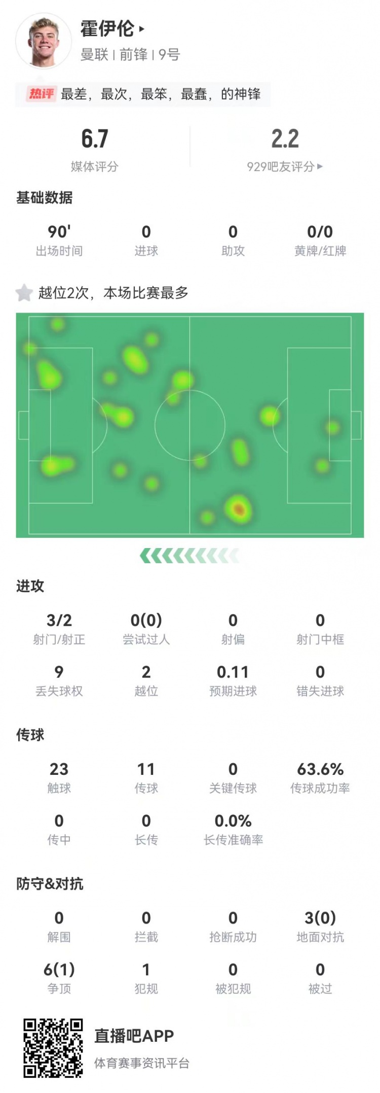  這是大中鋒？霍伊倫本場3射2正 9對抗僅1成功+2越位 獲評6.7分