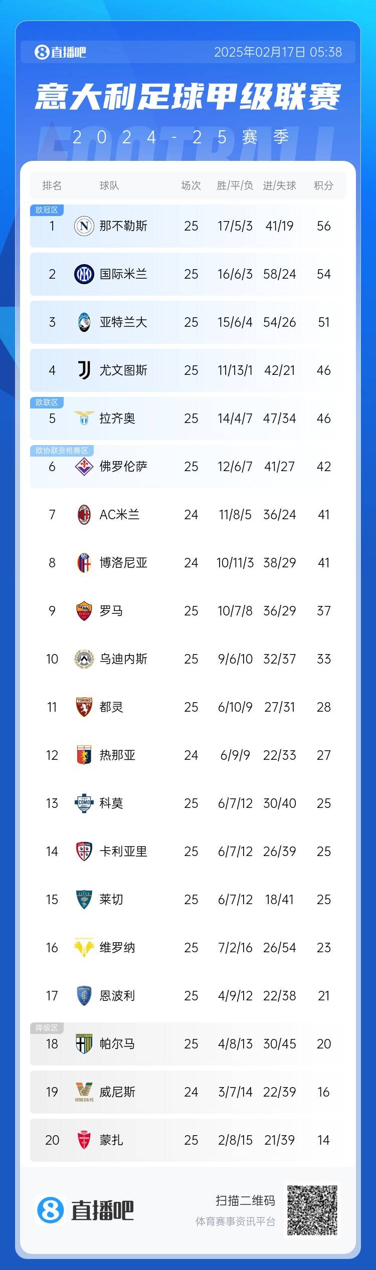  意甲積分榜：尤文聯(lián)賽3連勝升前四，國(guó)米無(wú)緣登頂距榜首2分
