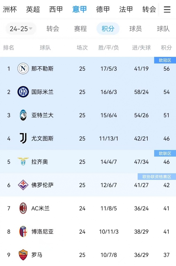  你剎我停！意甲前二本月7戰(zhàn)共1勝：那不勒斯3輪3分、國米4輪4分