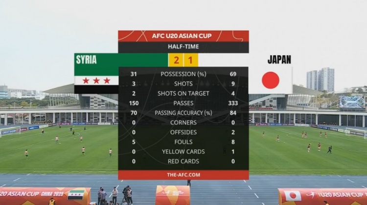 日本U20半場控球率近7成、射門9次，敘利亞U20隊2次射正進2球