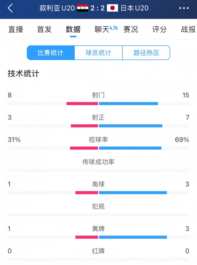  得勢(shì)不得勝，日本vs敘利亞全場(chǎng)數(shù)據(jù)：控球73開，射門是對(duì)手近2倍