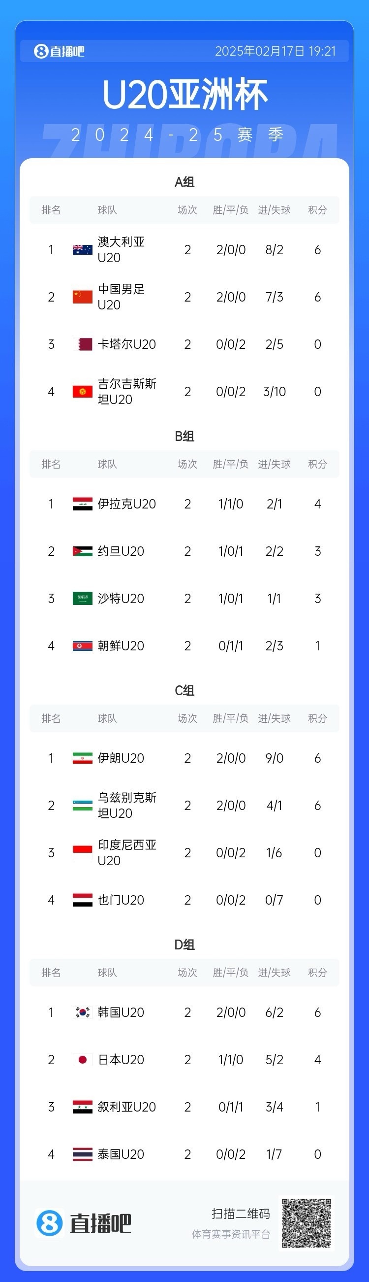  U20亞洲杯小組賽第二輪結(jié)束，中國、澳大利亞、韓國等5隊提前出線