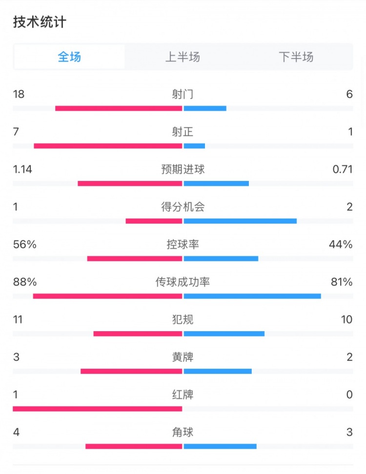  米蘭1-1費(fèi)耶諾德全場(chǎng)數(shù)據(jù)：控球率56%-44%，射門(mén)18-6，射正7-1
