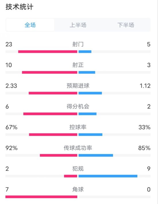  拜仁1-1凱爾特人數(shù)據(jù)：射門23-5，射正10-3，控球率67%-33%