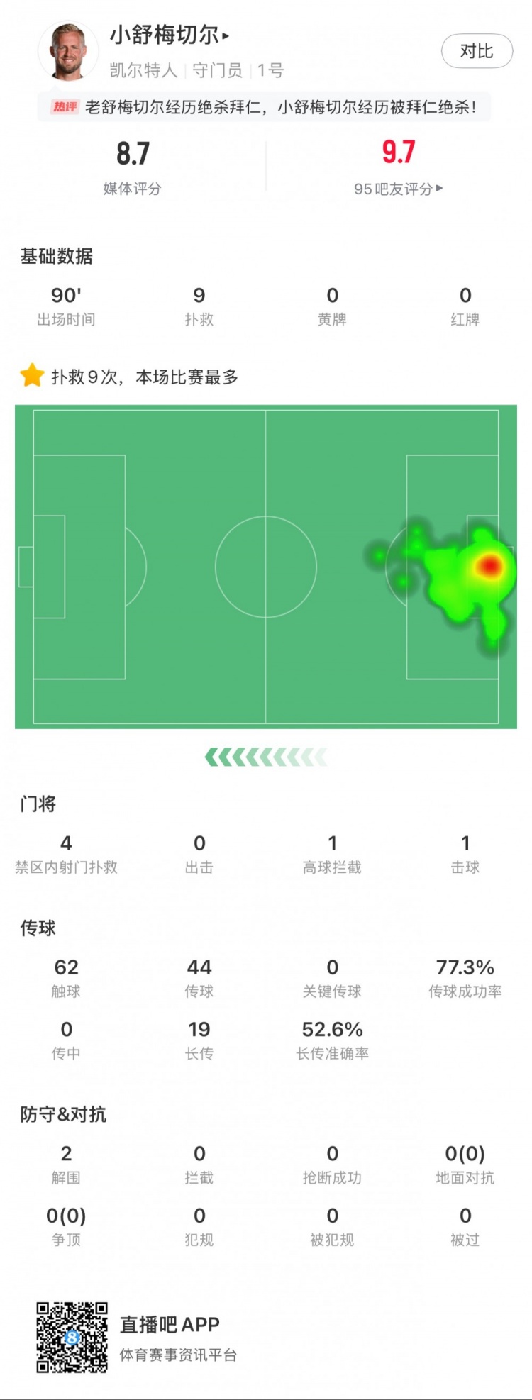  小舒梅切爾對(duì)陣拜仁數(shù)據(jù)：9次成功撲救，1次擊球，1次高球攔截