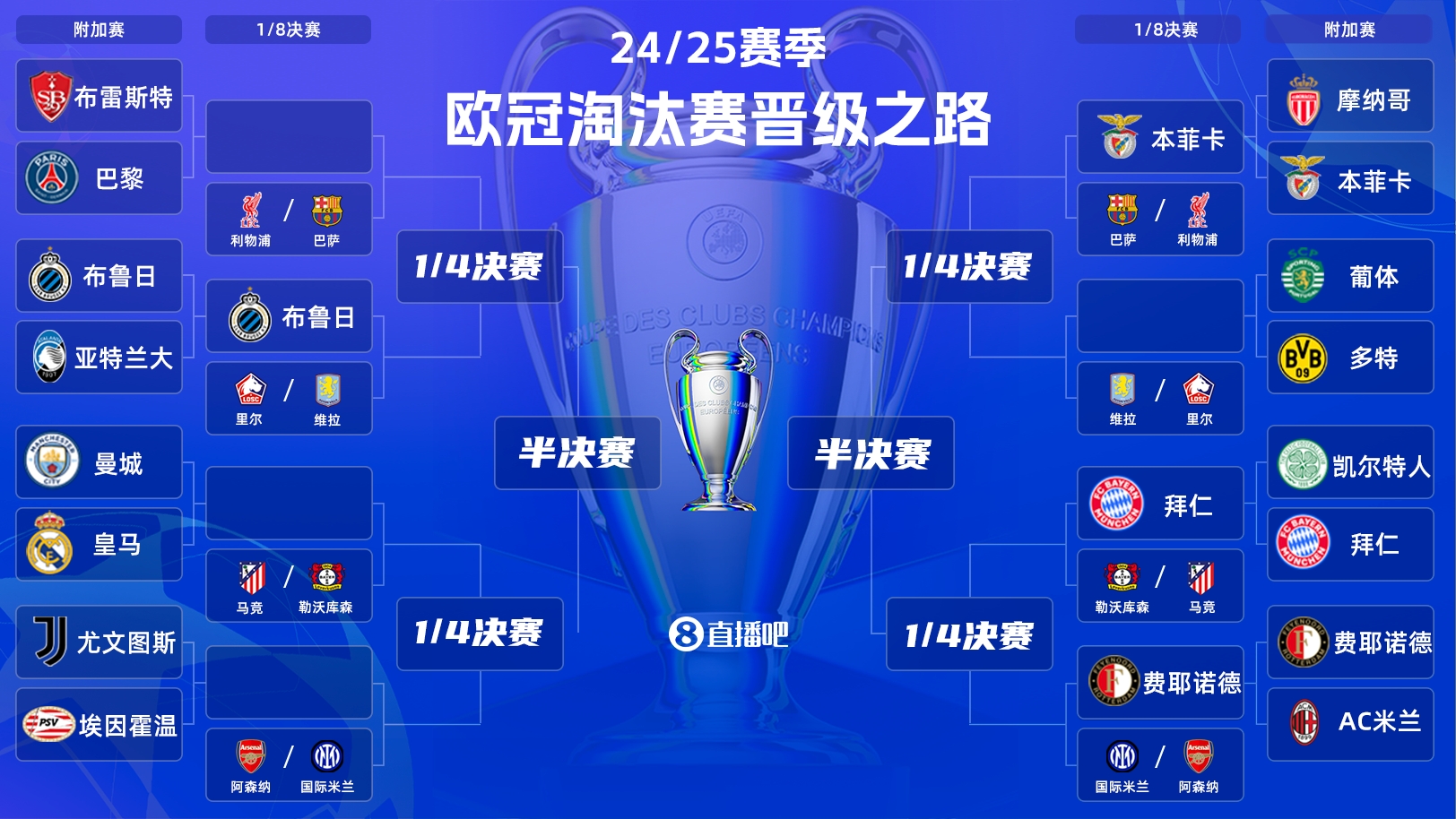  一目了然！歐冠晉級之路：皇馬/曼城、拜仁、馬競、藥廠必有大戰(zhàn)