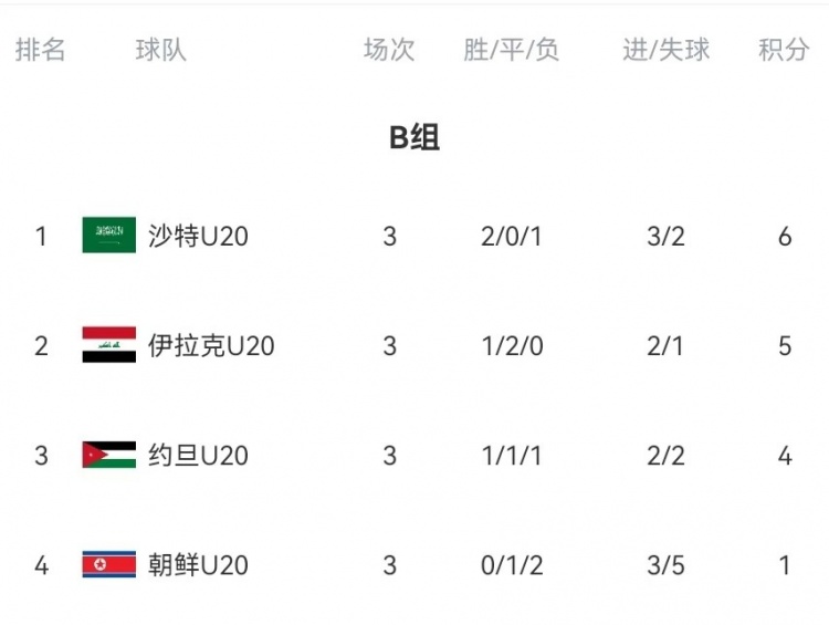  B組末輪大亂斗！晉級(jí)形勢(shì)三度反轉(zhuǎn)：伊拉克中場(chǎng)染紅&沙特起死回生