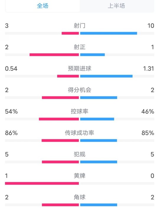  維拉半場2-1利物浦?jǐn)?shù)據(jù)：射門3-10，射正2-1，控球率54%-46%