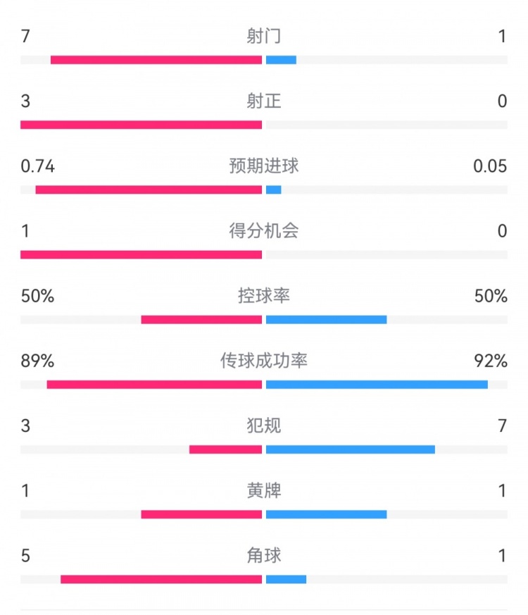  皇馬2-0曼城半場數(shù)據(jù)：皇馬7射3正，曼城僅1射0正，控球率五五開