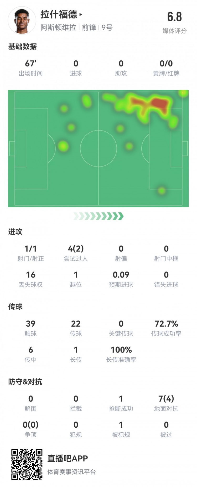 拉什福德數(shù)據(jù)：首發(fā)67分鐘1射1正，2次過人16次丟失球權(quán)，評分6.8