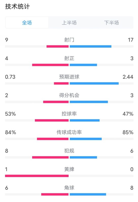  維拉2-2利物浦全場數(shù)據(jù)：射門9-17，射正4-3，控球率53%-47%
